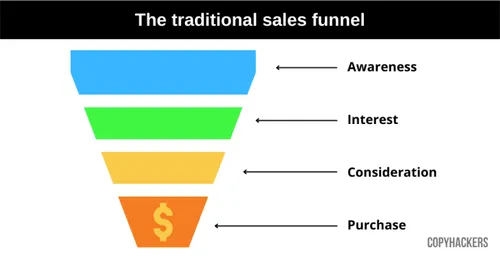 Typical sales funnel of user journey.